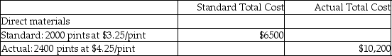 <strong>Fitness Bands Corporation gathered the following information for Job #928: What is the direct materials quantity variance?</strong> A)$1700.00 favorable B)$1700.00 unfavorable C)$1300.00 unfavorable D)$1300.00 favorable