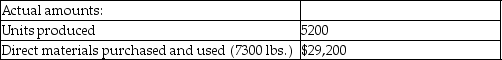 <strong>Baskets Inc. gathered the following actual results for the current month: Budgeted production and standard costs were: What is the direct materials price variance?</strong> A)$7300 unfavorable B)$7300 favorable C)$5200 favorable D)$5200 unfavorable