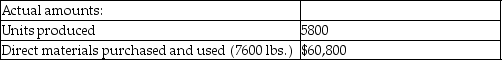 <strong>Baskets Inc. gathered the following actual results for the current month: Budgeted production and standard costs were: What is the direct materials quantity variance?</strong> A)$38,000 unfavorable B)$12,000 unfavorable C)$38,000 favorable D)$12,000 favorable