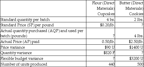 <strong>Dozen Bakery makes cupcakes and cookies. Dozen gathered the following information for the current year regarding its use of flour and butter (flour is a direct material for cupcakes and butter is a direct material for cookies): What is the standard direct material price per pound for the butter in the cookies?</strong> A)$6.40/lb. B)$2.80/lb. C)$2.50/lb. D)$1.80/lb.