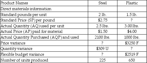<strong>Tommy's Toys produces two types of toys: trains and dolls. Tommy's uses stainless steel to manufacture the trains and plastic to manufacture the dolls. Information regarding the usage of steel and plastic for the past year follows: What is the price variance for steel used to manufacture the trains?</strong> A)$2625 favorable B)$703 favorable C)$2625 unfavorable D)$703 unfavorable