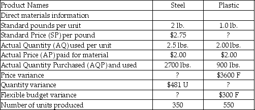 <strong>Tommy's Toys produces two types of toys: trains and dolls. Tommy's uses stainless steel to manufacture the trains and plastic to manufacture the dolls. Information regarding the usage of steel and plastic for the past year follows: What is the standard direct material price per pound for the plastic in the dolls?</strong> A)$6.00/lb. B)$6.55/lb. C)$2.25/lb. D)$0.25/lb.