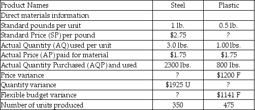 <strong>Tommy's Toys produces two types of toys: trains and dolls. Tommy's uses stainless steel to manufacture the trains and plastic to manufacture the dolls. Information regarding the usage of steel and plastic for the past year follows: What is the direct material quantity variance for plastic in the dolls?</strong> A)$59 favorable B)$2341 favorable C)$59 unfavorable D)$2341unfavorable