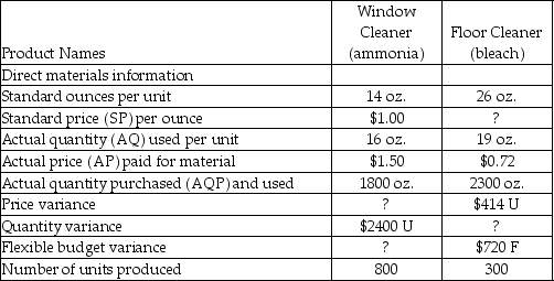 <strong>Squeaky Clean produces commercial strength cleansing supplies. Two of its main products are window cleanser that uses ammonia, and floor cleanser that uses bleach. Information for the most recent period follows: What is the direct materials price variance for ammonia?</strong> A)$6400 favorable B)$6400 unfavorable C)$900 favorable D)$900 unfavorable