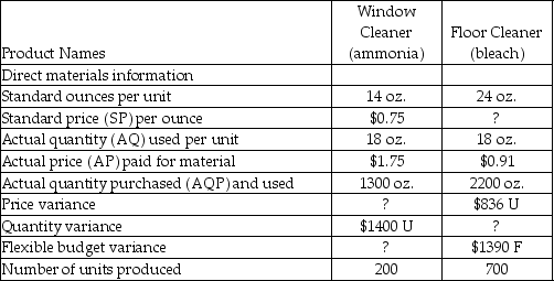 <strong>Squeaky Clean produces commercial strength cleansing supplies. Two of its main products are window cleanser that uses ammonia, and floor cleanser that uses bleach. Information for the most recent period follows: What is the direct materials flexible budget variance for ammonia?</strong> A)$100 unfavorable B)$2700 unfavorable C)$100 favorable D)$2700 favorable