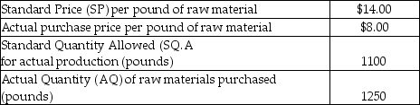 <strong>Puget Company has gathered the following information about its purchase and use of raw materials for December: Puget Company uses a standard cost system. What is the materials price variance?</strong> A)$7500.00 favorable B)$7500.00 unfavorable C)$6600.00 favorable D)$6600.00 unfavorable