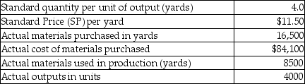 <strong>Sole Purpose manufactures beach shoes that use a canvas as the main raw material. Data related to the shoes for June follows: What is the materials quantity variance for canvas for June?</strong> A)$92,000 favorable B)$86,250 favorable C)$92,000 unfavorable D)$86,250 unfavorable