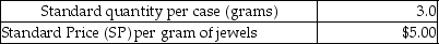 <strong>Bling Corporation manufactures jeweled cell phone cases. The following materials standards have been established for the jewels used to decorate the cell phone cases. The following data relates to the production of the cell phone cases during June: What is the materials price variance for jewels in June?</strong> A)$4750 favorable B)$4750 unfavorable C)$9500 favorable D)$9500 unfavorable