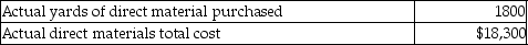 <strong>Trendy T's Corporation manufactures t-shirts, which is its only product. The standards for t-shirts are as follows: During the month of May, the company produced 1200 t-shirts. Related production data for the month follows: What is the direct materials price variance for the month?</strong> A)$9300 unfavorable B)$9300 favorable C)$12,300 favorable D)$12,300 unfavorable