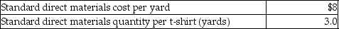 <strong>Trendy T's Corporation manufactures t-shirts, which is its only product. The standards for t-shirts are as follows: During the month of May, the company produced 1900 t-shirts. Related production data for the month follows: What is the direct materials quantity variance for the month?</strong> A)$6900 favorable B)$6900 unfavorable C)$32,000 favorable D)$32,000 unfavorable