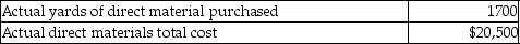 <strong>Trendy T's Corporation manufactures t-shirts, which is its only product. The standards for t-shirts are as follows: During the month of May, the company produced 1900 t-shirts. Related production data for the month follows: What is the direct materials quantity variance for the month?</strong> A)$6900 favorable B)$6900 unfavorable C)$32,000 favorable D)$32,000 unfavorable