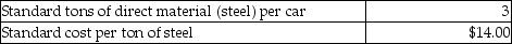 Michael Corporation manufactures railroad cars, which is its only product. The standards for the railroad cars are as follows: During the month of March, the company produced 1800 cars. Related production data for the month follows: What is the direct materials price variance for the month?