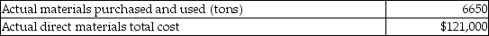 Michael Corporation manufactures railroad cars, which is its only product. The standards for the railroad cars are as follows: During the month of March, the company produced 1800 cars. Related production data for the month follows: What is the direct materials price variance for the month?