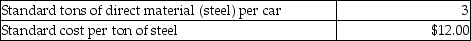 Michael Corporation manufactures railroad cars, which is its only product. The standards for the railroad cars are as follows: During the month of March, the company produced 1750 cars. Related production data for the month follows: What is the direct materials quantity variance for the month?