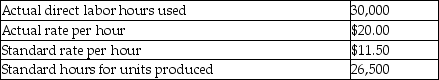 The following information describes a company's usage of direct labor in a recent period: How much is the direct labor efficiency variance?