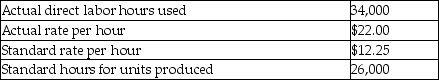 The following information describes a company's usage of direct labor in a recent period: How much is the direct labor rate variance?