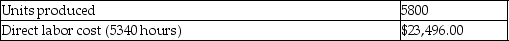 Perry Company gathered the following actual results for the current month: Actual amounts: Budgeted production and standard costs were: What is the direct labor rate variance?