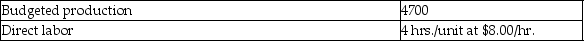 Perry Company gathered the following actual results for the current month: Actual amounts: Budgeted production and standard costs were: What is the direct labor rate variance?