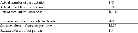 Belle Auto Detailing reported the following results for the past week: What is Belle's direct labor rate variance? (Round intermediary calculations to two decimal places.)