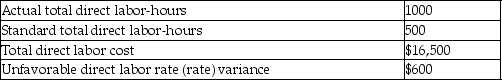 LVN Corporation's direct labor costs and related information for the month of June were as follows: What is LVN Corporation's direct labor efficiency variance?