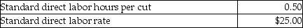 Quinton's Salon cuts men's hair. Labor standards for each cut are as follows: The following data relates to the haircuts during the month of October: What is the labor efficiency variance for the month of October?