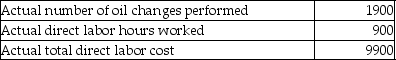 Mike's Service Station performs oil changes for cars. Each oil change has a standard time of 0.4 direct labor hours. The standard direct labor hour rate is $14.00 per hour. Data relating to oil changes for the month of September follow: What is the labor rate variance for September?