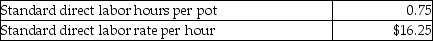 Akron Clay Company manufactures flowerpots. The following data relate to the standards for direct labor: Akron Clay Company had the following actual results for April: What is the direct labor efficiency variance for April?