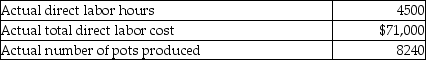 Akron Clay Company manufactures flowerpots. The following data relate to the standards for direct labor: Akron Clay Company had the following actual results for April: What is the direct labor efficiency variance for April?