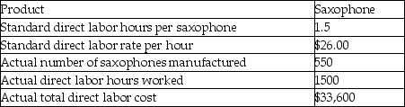 Coltrane Music manufactures musical instrument for sale to students and professionals. The information for one of Coltrane's most popular products, professional saxophones, follows: What is the labor rate variance for saxophones?