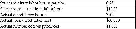 Panther Tire Corporation manufactures automobile tires. Panther Tire Corporation reported the following budgeted (standard)and actual information last quarter data:   What is the direct labor efficiency variance for last quarter?