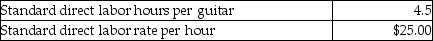Justin Time Guitars manufactures electric guitars. The following data relate to the standards for direct labor: Justin Time had the following actual results for March: What is the direct labor efficiency variance for March?