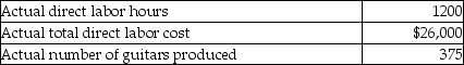 Justin Time Guitars manufactures electric guitars. The following data relate to the standards for direct labor: Justin Time had the following actual results for March: What is the direct labor efficiency variance for March?