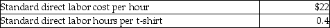Trendy T's Corporation manufactures t-shirts, which is its only product. The standards for t-shirts are as follows: During the month of January, the company produced 1050 t-shirts. Related production data for the month follows: What is the direct labor rate variance for the month?