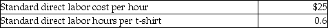 Trendy T's Corporation manufactures t-shirts, which is its only product. The standards for t-shirts are as follows: During the month of January, the company produced 1000 t-shirts. Related production data for the month follows: What is the direct labor efficiency variance for the month?