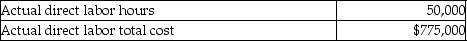 Michael Corporation manufactures railroad cars, which is its only product. The standards for railroad cars are as follows: During the month of March, the company produced 1750 railroad cars. Related production data for the month follows: What is the direct labor rate variance for the month?