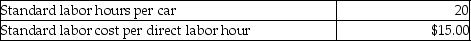 Michael Corporation manufactures railroad cars, which is its only product. The standards for railroad cars are as follows: During the month of March, the company produced 1300 railroad cars. Related production data for the month follows: What is the direct labor efficiency variance for the month?