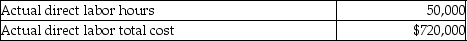 Michael Corporation manufactures railroad cars, which is its only product. The standards for railroad cars are as follows: During the month of March, the company produced 1300 railroad cars. Related production data for the month follows: What is the direct labor efficiency variance for the month?