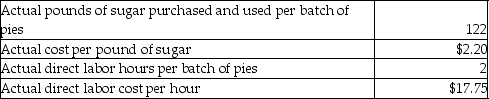 Nixon's Diner bakes pies in large batches. One batch of pies has the following standard costs and amounts: Nixon's Diner baked 425 batches of pies in the most recent month. Actual costs and usage levels were as follows: Required: a. Calculate the material price variance. b. Calculate the material quantity variance. c. Calculate the labor rate variance. d. Calculate the labor efficiency variance.