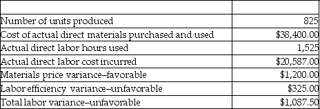 Weissfeld Corporation manufactures a single product. The direct materials standard calls for 5 pounds of direct material per unit. The standard for direct material cost per pound is $10. A computer error has wiped out the records for the direct labor standards but the following information is found for the month of October: Required: a. Calculate the number of pounds of direct materials purchased and used during October. b. Calculate the materials quantity variance. c. Calculate the standard direct labor rate per hour. d. Calculate the standard direct labor hours allowed for October's production.