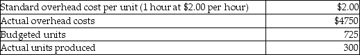 Buckley Manufacturing reported the following budgeted and actual figures for one of its products: Given this data, what is the total variable overhead variance for this product?