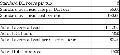 Riverside Manufacturing designs and manufactures bathtubs for home and commercial applications. Riverside recorded the following data for its commercial bathtub production line during the month of March:   What is the variable manufacturing overhead efficiency variance in March?