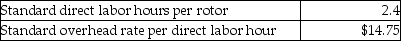 Steep Enterprises machines heavy-duty brake rotors that are used on commercial airliners. Steep's management developed the following standard costs: Actual activity for October: What is the total variable manufacturing overhead variance in October?