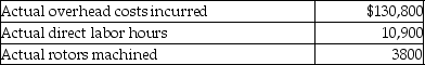 Steep Enterprises machines heavy-duty brake rotors that are used on commercial airliners. Steep's management developed the following standard costs: Actual activity for October: What is the variable manufacturing overhead rate variance in October?
