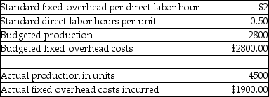 The Perry Corporation recorded the following budgeted and actual information relating to fixed overhead costs for its Z-Line of products: What is Perry's fixed manufacturing overhead budget variance?