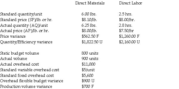 Standard Products Company recognizes variances from standards at the earliest opportunity, and the quantity of direct materials purchased is equal to the quantity used. The following information is available for the most recent month. Assume the allocation base for fixed overhead costs is the number of units. Journalize the allocation of overhead costs to Work in Process Inventory and closing manufacturing overhead costs to overhead variances.