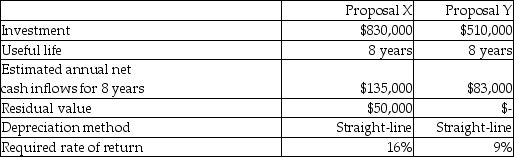<strong>Redwood Corporation is considering two alternative investment proposals with the following data: How long is the payback period for Proposal X?</strong> A)10.00 years B)6)14 years C)6)15 years D)12.00 years