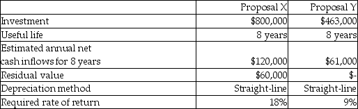 <strong>Redwood Corporation is considering two alternative investment proposals with the following data: How long is the payback period for Proposal Y?</strong> A)13.27 years B)7)59 years C)6)67 years D)7)68 years