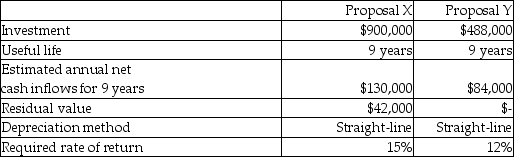 <strong>Redwood Corporation is considering two alternative investment proposals with the following data: What is the accounting rate of return for Proposal Y? (Round any intermediary calculations to the nearest dollar, and round your final answer to the nearest hundredth of a percent, X.XX%.)</strong> A)11.11% B)6)10% C)4)06% D)17.21%