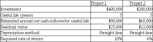 <strong>The Silverside Company is considering investing in two alternative projects: What is the payback period for Project 1?</strong> A)4)44 years B)4)31 years C)16.00 years D)5)33 years
