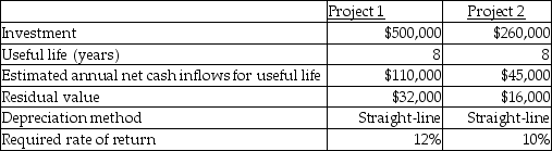 <strong>The Silverside Company is considering investing in two alternative projects: What is the accounting rate of return for Project 1?</strong> A)33.70% B)10.30% C)15.60% D)22.00%